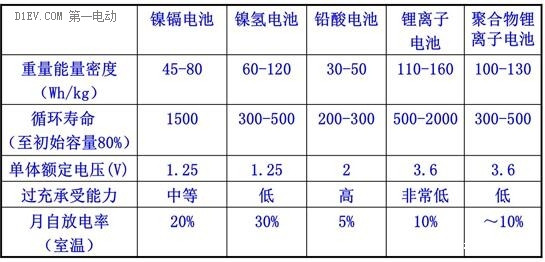第一電動網(wǎng)新聞圖片