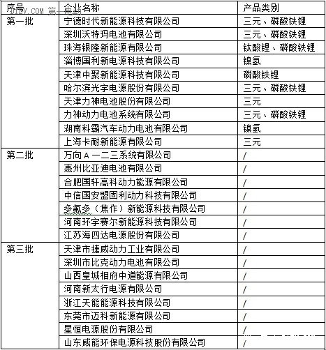 動(dòng)力電池企業(yè)目錄