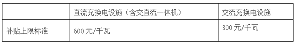 《上海市鼓励电动汽车充换电设施发展扶持办法》发布