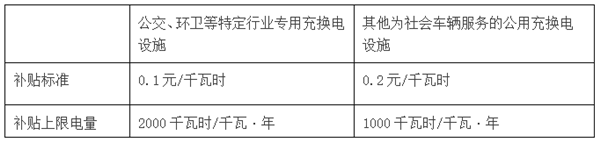 《上海市鼓励电动汽车充换电设施发展扶持办法》发布