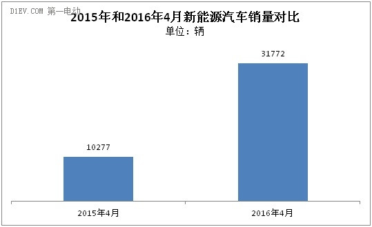 中汽協：4月新能源汽車產銷同步破3萬輛 同比增長近2倍