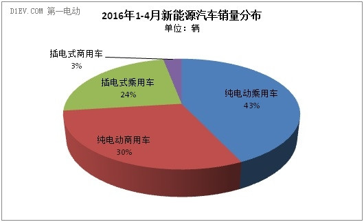 中汽協：4月新能源汽車產銷同步破3萬輛 同比增長近2倍