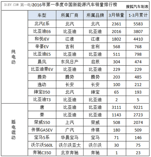 第一电动网新闻图片