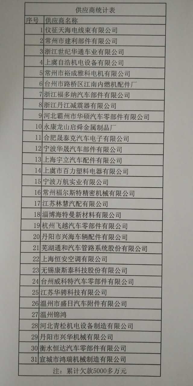 綠野汽車成空殼 拖欠3億元貨款