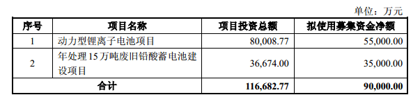 骆驼集团进军新能源汽车动力电池领域