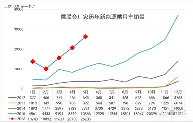 1.5月新能源車銷量增長(zhǎng)較猛