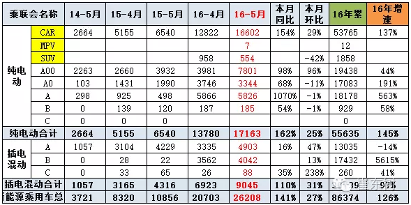 5月新能源车的销售结构高端化