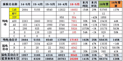 5月新能源车的销售结构高端化