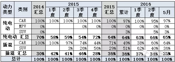 新能源車銷售結(jié)構(gòu)快速變化