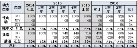 新能源车销售结构快速变化