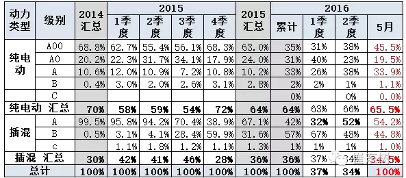 新能源车销售级别变化