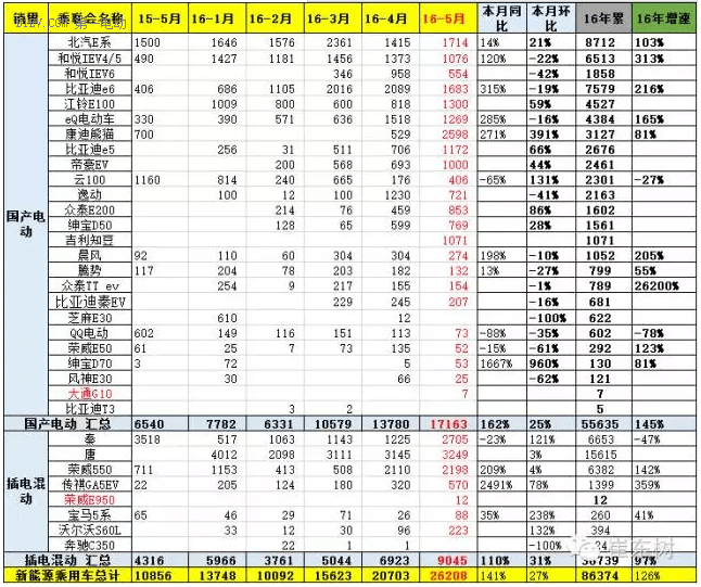 5月新能源车主力车型销量增长较猛