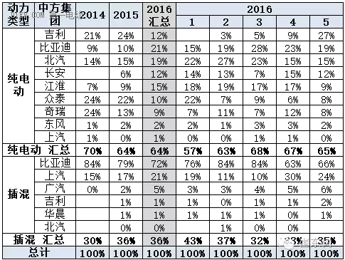 新能源車的廠家投入