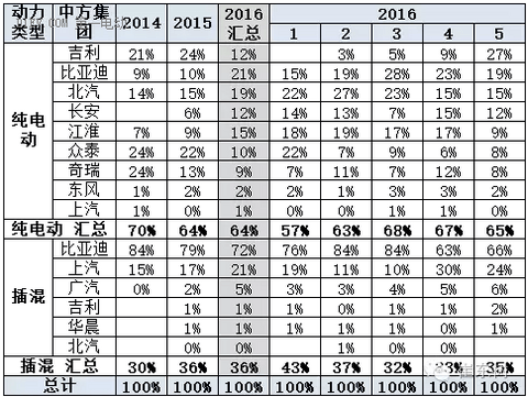 新能源车的厂家投入