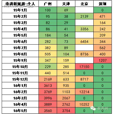 各地摇号买新能源车的数量不均衡上升