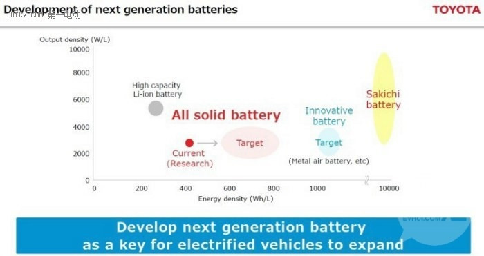 日本車企如何儲備動力電池技術：目標1000wh/Kg？