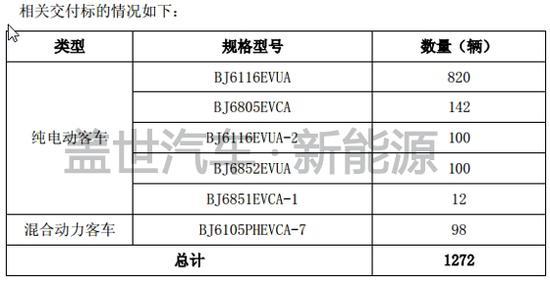 福田汽車獲得1272輛歐輝新能源客車訂單