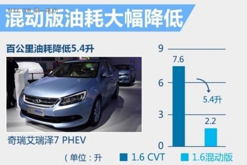 奇瑞插电混动车26日上市 竞争比亚迪秦 