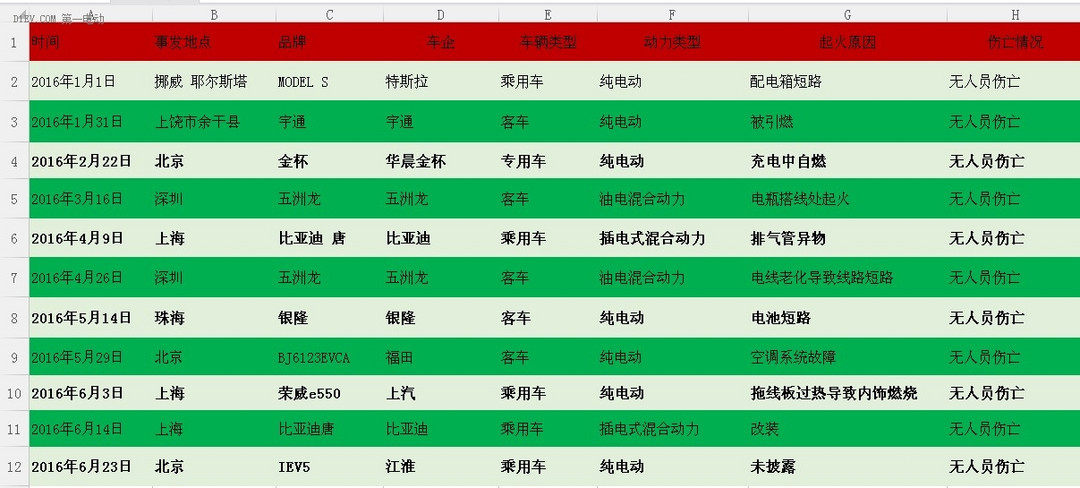 上半年11例電動汽車起火事故分析