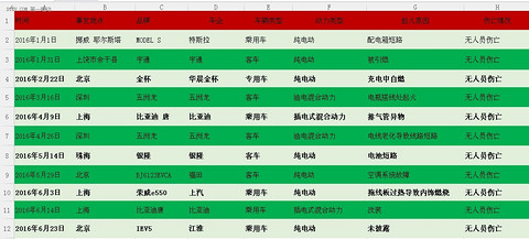 上半年11例电动汽车起火事故分析