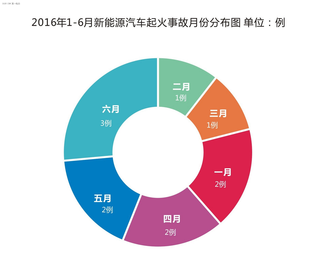 上半年11例电动汽车起火事故分析