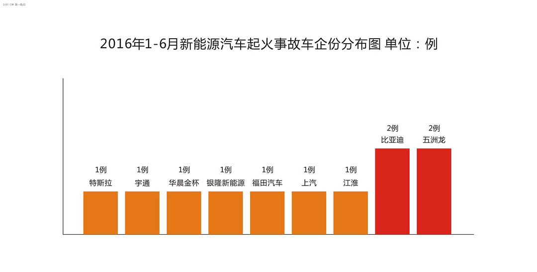 上半年11例电动汽车起火事故分析