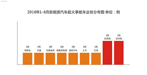 上半年11例电动汽车起火事故分析