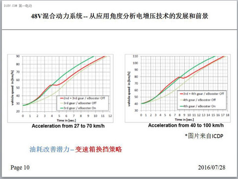 捷豹路虎唐华寅：48V混动—分析电增压技术发展