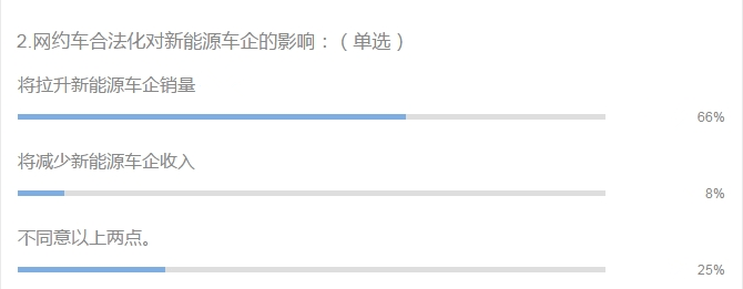 每逢节假日，城市公共用车需求都会成倍增长，地铁公交也好，出租也罢，在若干年前是我们依赖的公共交通工具。如今，伴随着移动互联网络的发展，网约车成为了更加便利的出行选择。7月28日，交通运输部联合公安部等七部门正式公布《关于深化改革推进出租汽车行业健康发展的指导意见》和《网络预约出租汽车经营服务管理暂行办法》见：网约车合法化 新能源汽车市场即将反春？。网约车发展终于进入了正轨。