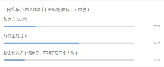 每逢节假日，城市公共用车需求都会成倍增长，地铁公交也好，出租也罢，在若干年前是我们依赖的公共交通工具。如今，伴随着移动互联网络的发展，网约车成为了更加便利的出行选择。7月28日，交通运输部联合公安部等七部门正式公布《关于深化改革推进出租汽车行业健康发展的指导意见》和《网络预约出租汽车经营服务管理暂行办法》见：网约车合法化 新能源汽车市场即将反春？。网约车发展终于进入了正轨。