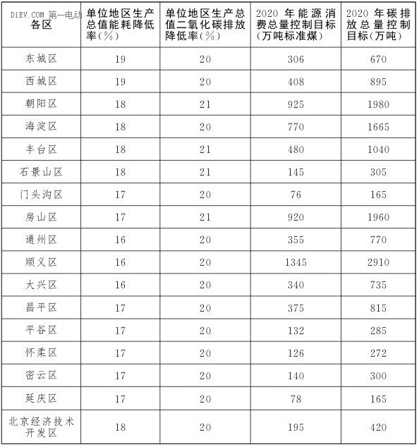 “十三五”时期各区节能减碳目标分解方案