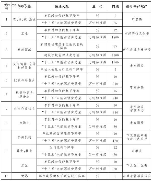 “十三五”时期重点行业领域节能目标分解方案