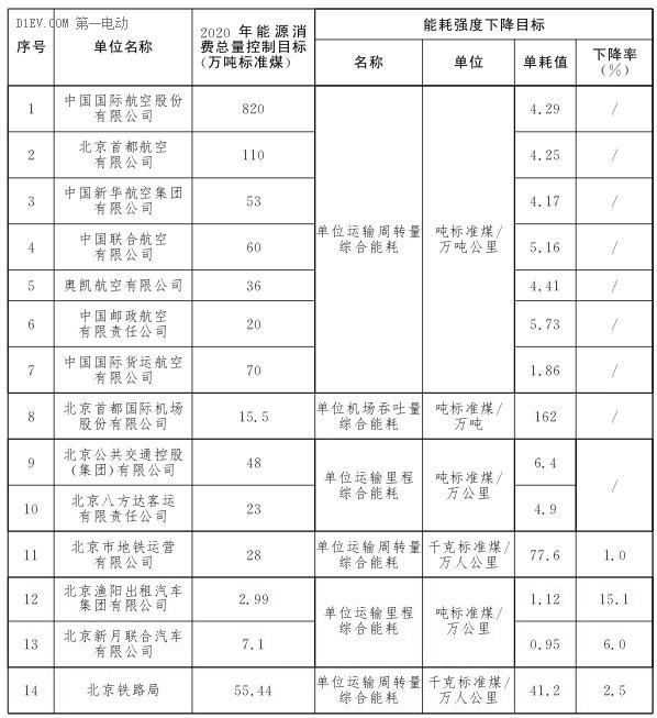 “十三五”时期市级考核重点用能单位节能目标分解方案