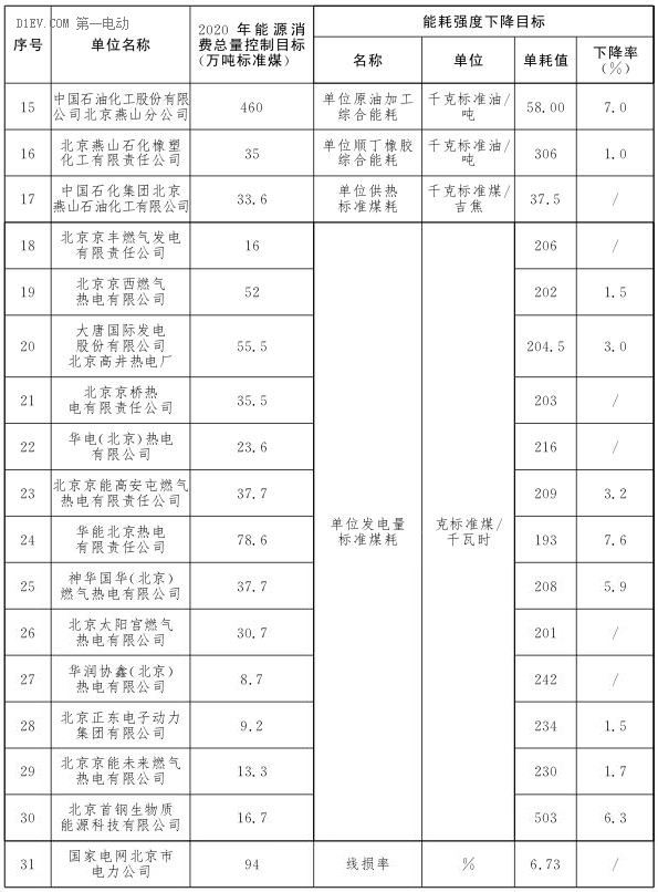 “十三五”时期市级考核重点用能单位节能目标分解方案