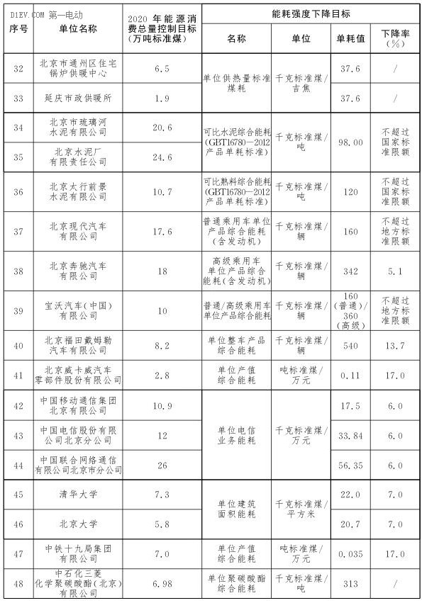 “十三五”時期市級考核重點用能單位節(jié)能目標(biāo)分解方案