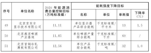 “十三五”时期市级考核重点用能单位节能目标分解方案