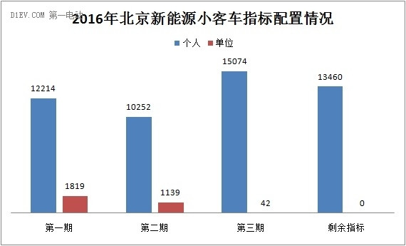 北京今年新能源車個(gè)人指標(biāo)僅剩1.3萬(wàn)個(gè) 單位指標(biāo)已用完