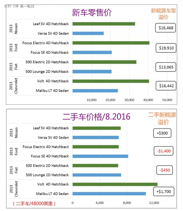 二手車殘值率過低，新能源表面風(fēng)光實(shí)則令人擔(dān)憂