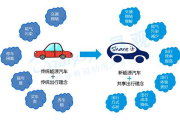 2016中国互联网新能源出行报告：专车将成重要输出渠道，分时租赁面临诸多挑战