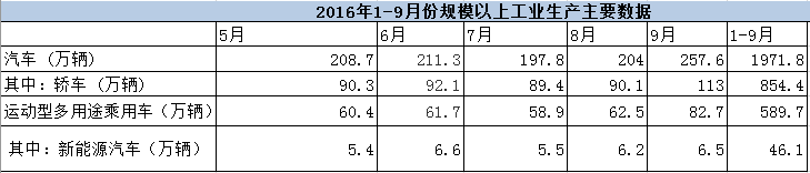 國際統(tǒng)計局：1-9月新能源汽車累計產(chǎn)出達46.1萬輛 同比增長83.7%