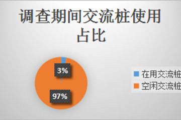 调查报告：武汉今年上半年充电桩用户使用细节全扫描