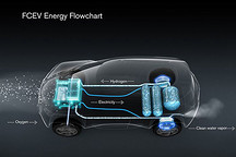 电池或将大幅突破 氢能源汽车产业联盟成立
