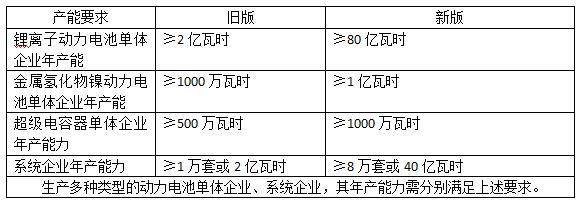 锂电池年产能要求80亿瓦时！新版动力电池行业规范意见稿8大变化解析