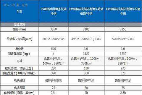  【2016绿色汽车评选】电动物流车-上汽大通EV80