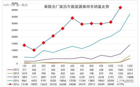 乘联会：11月新能源乘用车销售4.2万辆 众泰、比亚迪、吉利表现强劲