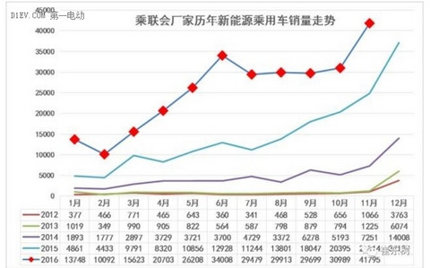 乘联会：11月新能源乘用车销售4.2万辆 众泰、比亚迪、吉利表现强劲