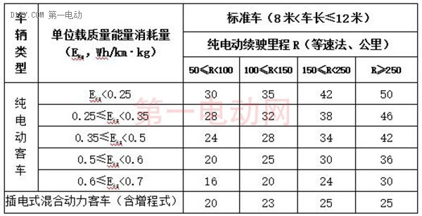 湖州市發(fā)布新能源汽車(chē)補(bǔ)貼標(biāo)準(zhǔn) 乘用車(chē)2017年最高補(bǔ)5.5萬(wàn)