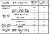 2017年起海南新建小区配建停车位应100%建充电设施