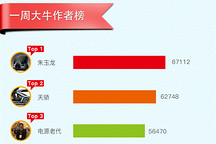 第一电动网12月16日-22日一周大牛说榜单揭晓