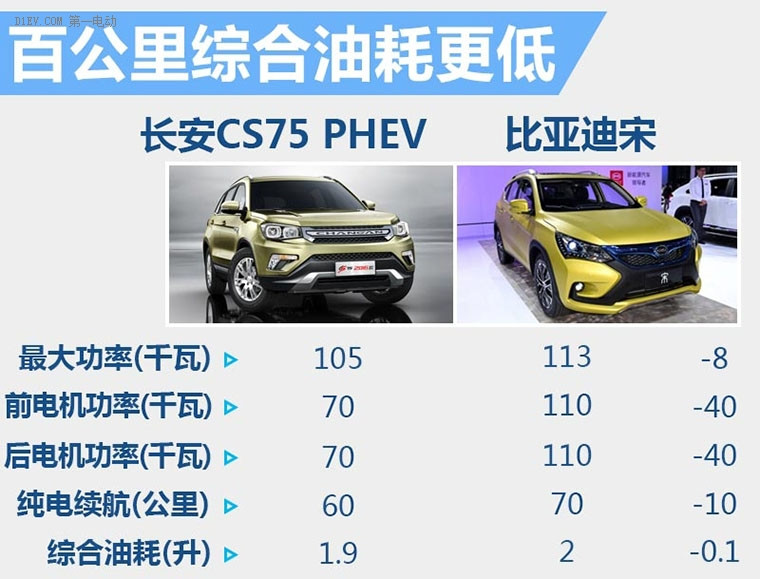 長安CS75插電混動版將上市 油耗僅1.9升